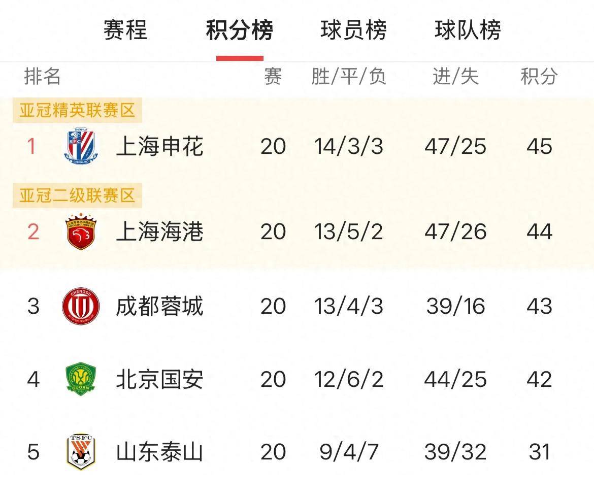 中超联赛球队实力逐渐暴露,竞争升级! 中超联赛球队实力逐渐暴露,竞争升级!